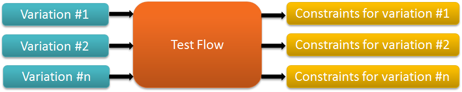 Constraints and test flow