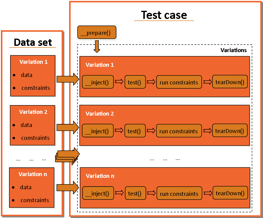 Test case flow diagram